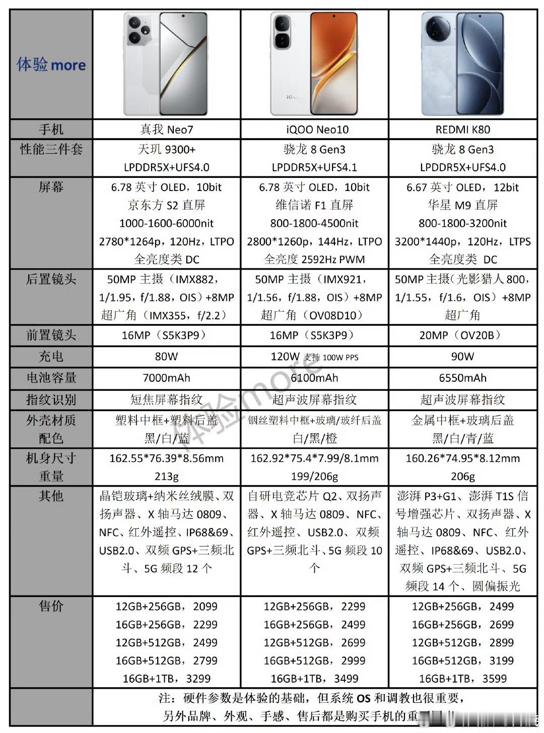 真我Neo7、IQOO Neo10、REDMI K80配置参数价格对比。真我Ne
