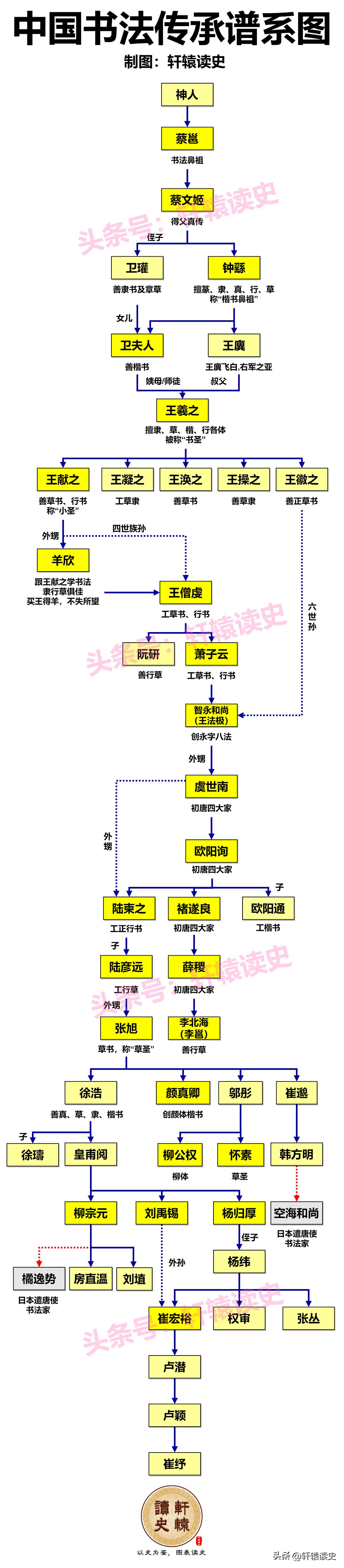 一张图看懂中国古代书法的传承谱系
 
古代书法传承最大的特点就是传承多为家族式或