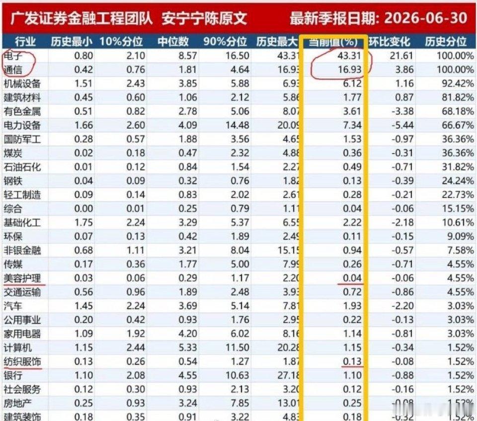 今年的科技牛，确实是机构疯狂抱团起来的！在二季度，部分公募为腾出资金买科技，已经