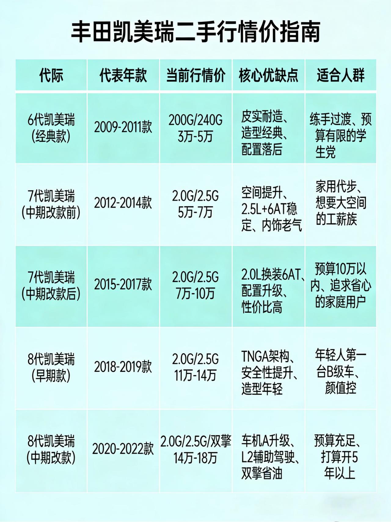 丰田凯美瑞，为什么说它是二手市场的“硬通货”？
上周陪朋友看车，一台2017款2