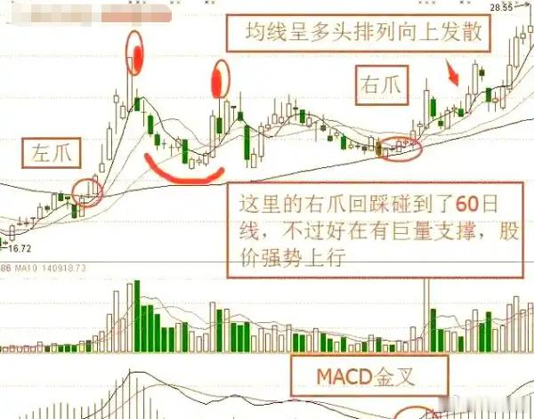 老粉们还有印象吗？以前咱们用过的“金蟾”图，现在也有不少科技走这种状态，多翻翻。