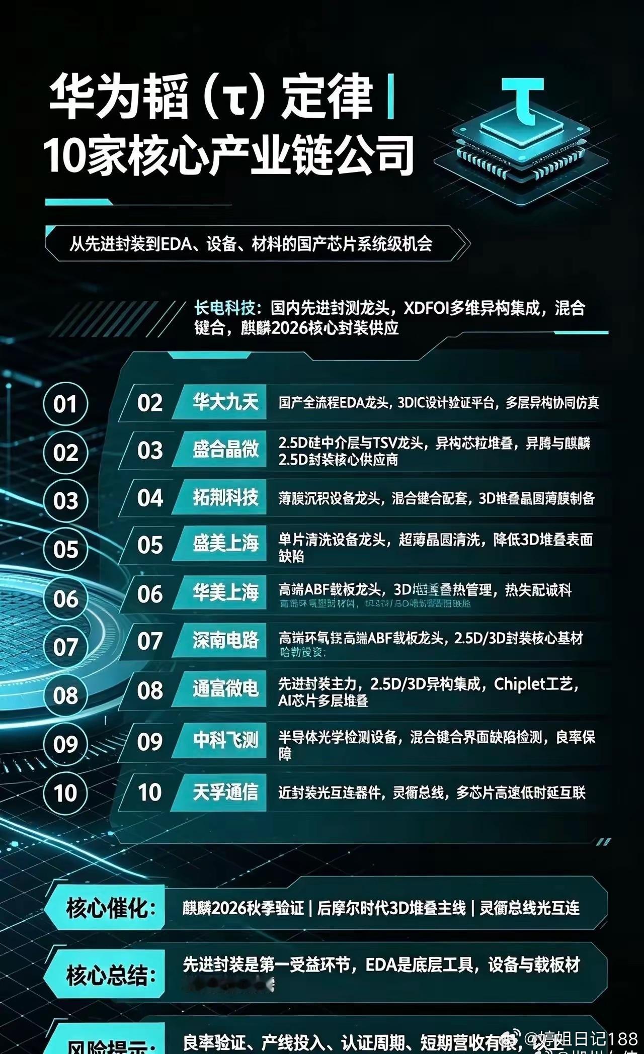 华为韬（τ）定律｜10家核心产业链公司1. 长电科技国内先进封测龙头，自研XDF