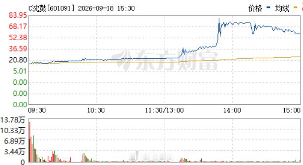 沈鼓集团（C沈鼓），盘中涨幅一度涨超297%，股价最高触及82.59元/股，成交