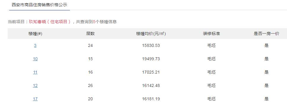 西安市新城区幸福林带板块，华清东路，爱知中学幸福校区，玖知春晓（住宅项目）价格
