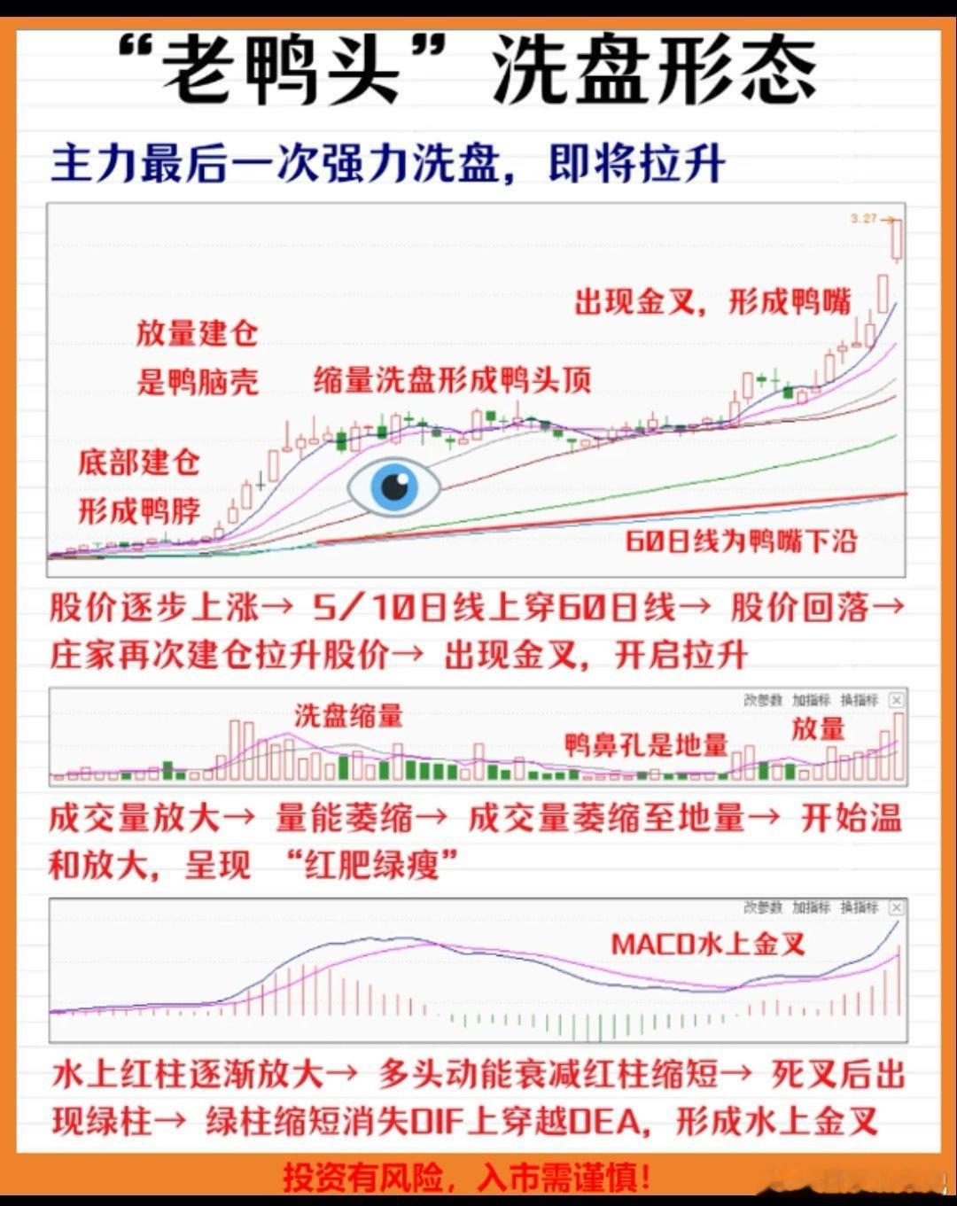 老鸭头洗盘形态大家可以自己找复盘的方式去找微博股票股票白山策略
