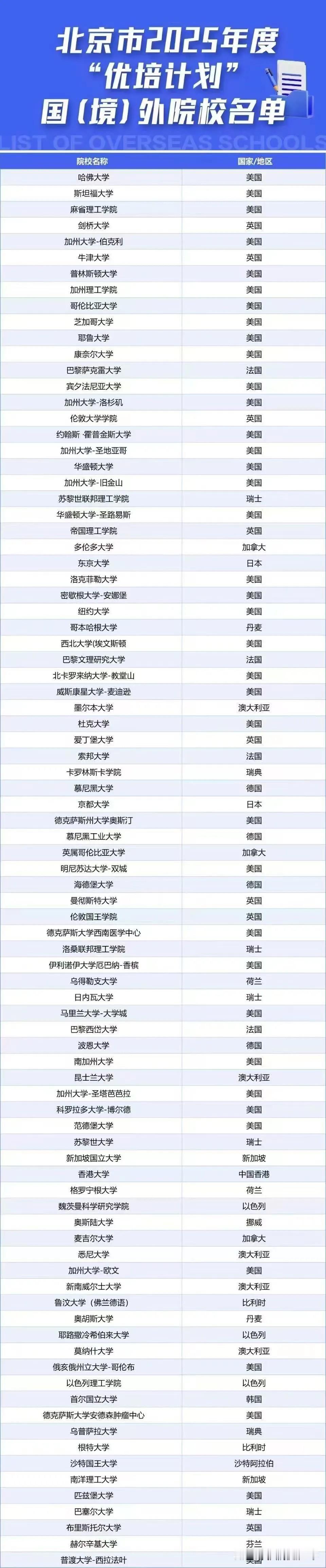 京沪公布「2025选调及优培计划国(境)外院校名单」👇