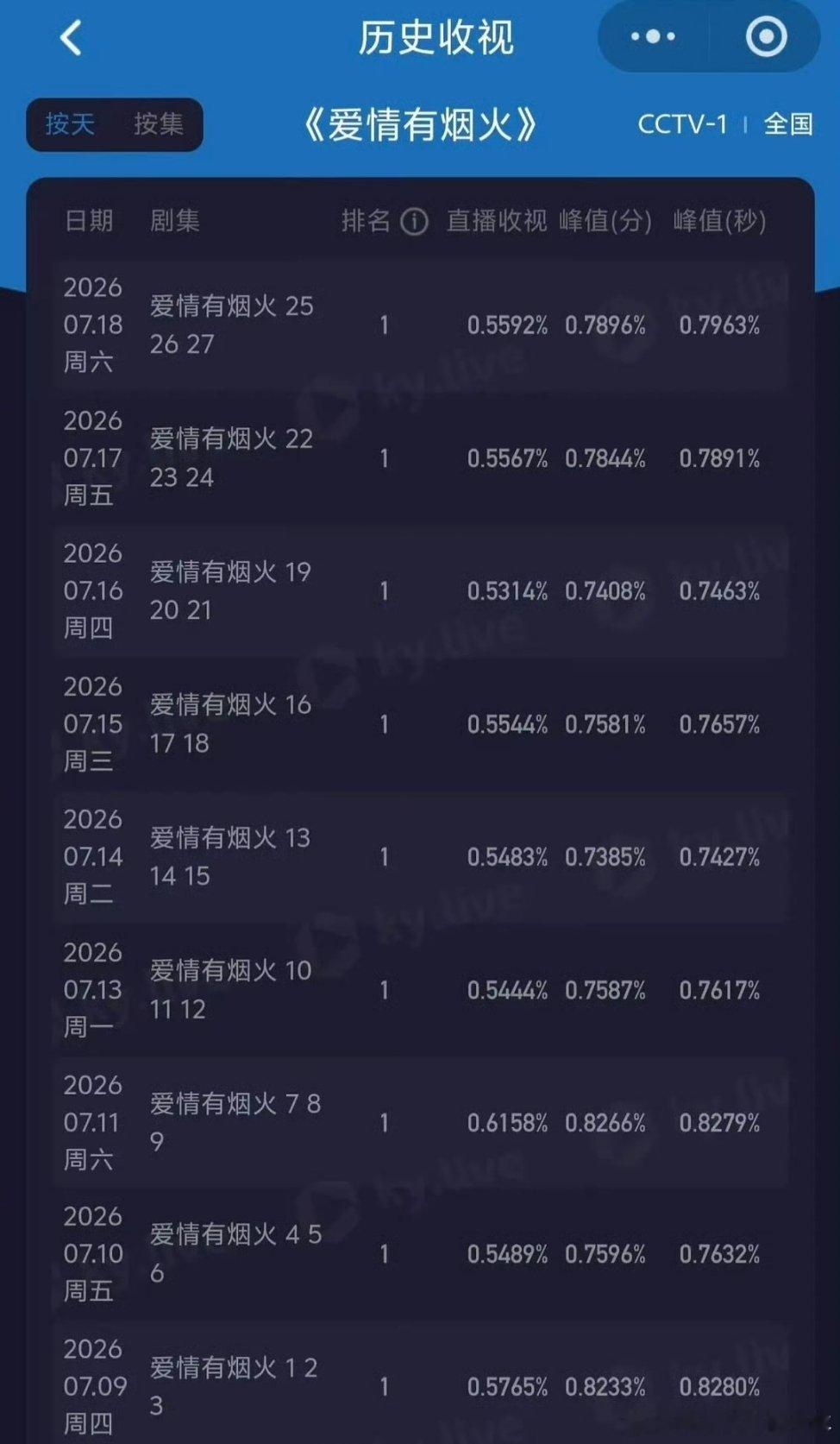 檀健次直播檀健次《爱情有烟火》二轮央1已经连续9天登顶了，不愧是央视认证的黑马口