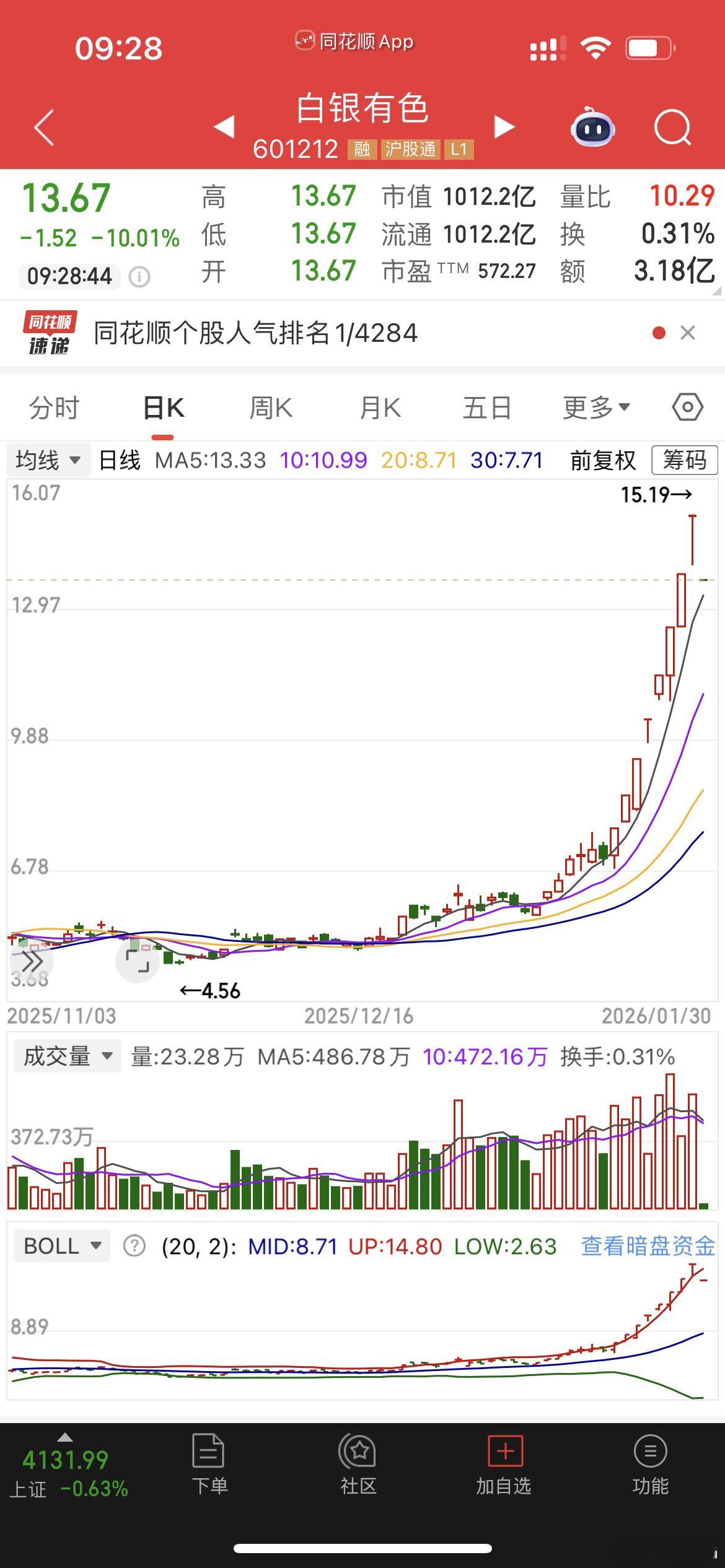 白银有色跌停一字板开盘。牛市也不例外！追高不可取。 