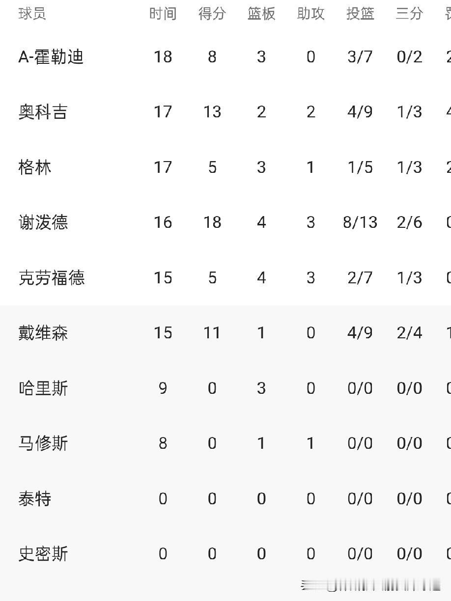 火箭与老鹰季前赛比赛，半场结束火箭60-61落后老鹰1分！