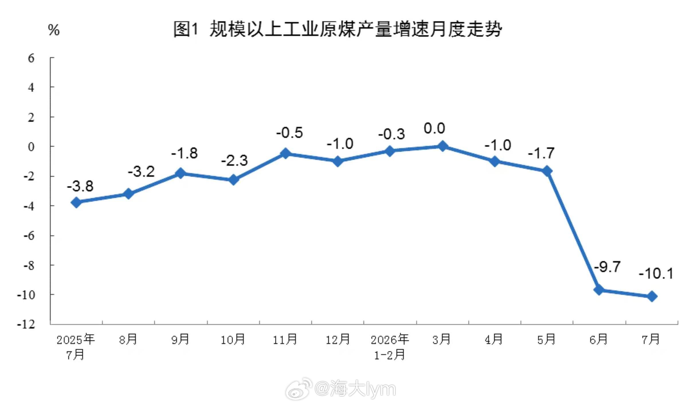 7月份，规上工业原煤产量3.4亿吨，同比下降10.1%；日均产量1107万吨。1