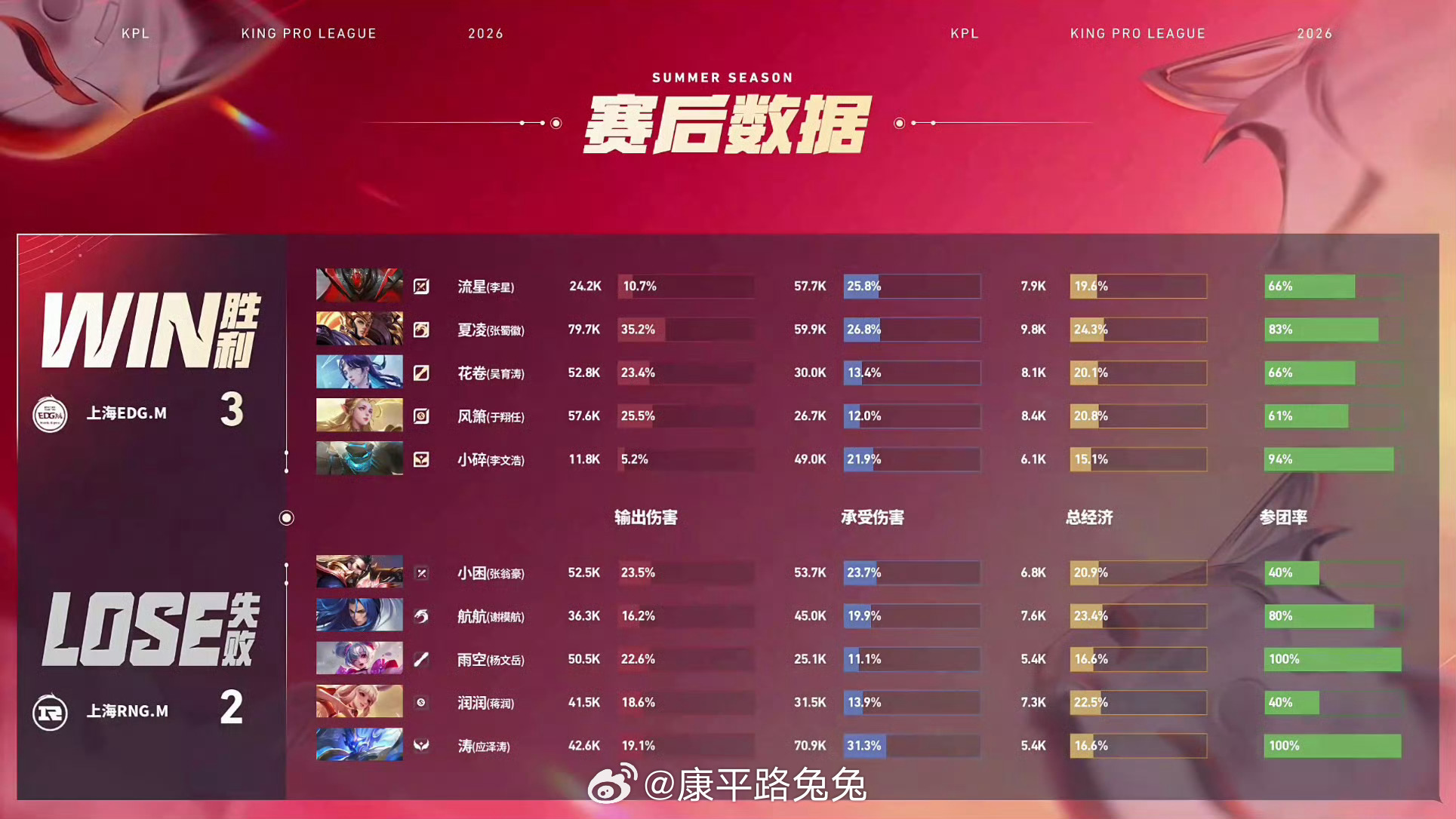 流星的白起EDGM战胜RNGM上海RNG.M 2:3 上海EDG.M拿下第五局比