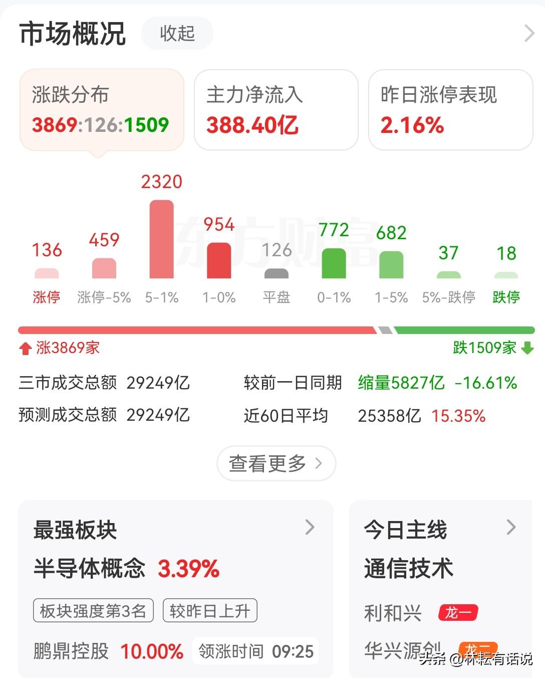 A股市场这是要干嘛？午盘主力资金汹涌买入，是押注周末利好？抑或是借回调强行上车硬