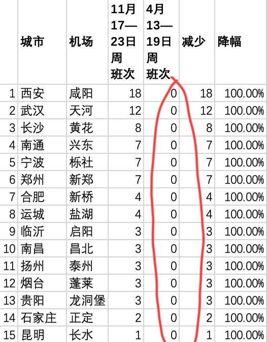 怎么还有人想去日本？这些城市国内航司飞日本的航班已经彻底取消。

西安去年11月