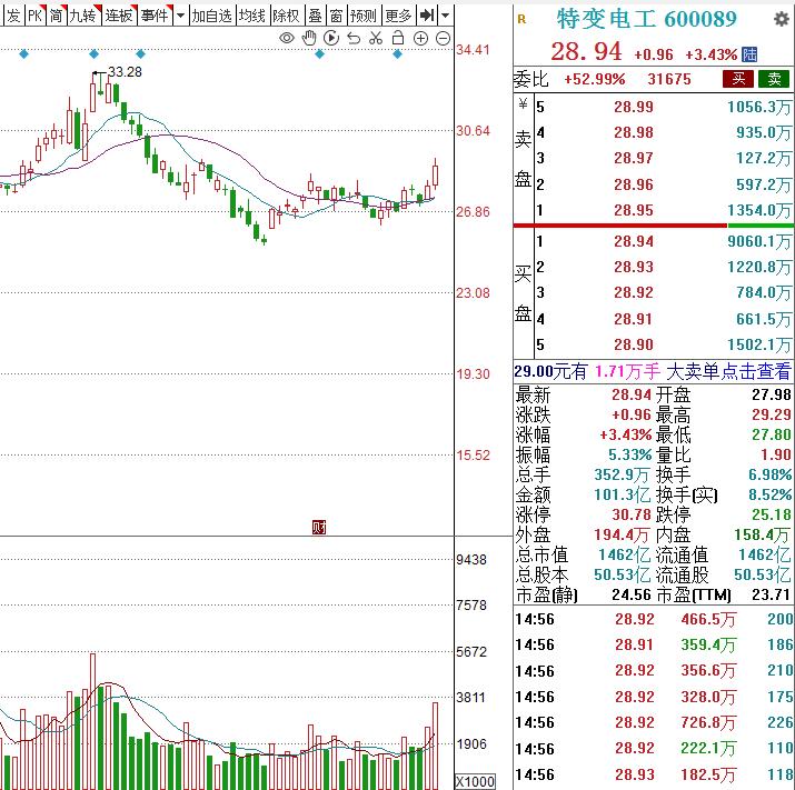 周三，3个人气金股，值得关注：

1. 山子高科  4.27元
高端制造转型 +