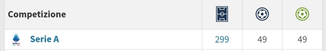 佩莱格里尼目前299场意甲49球49助，拜托今晚一球一助吧，我替强迫症们求你了。