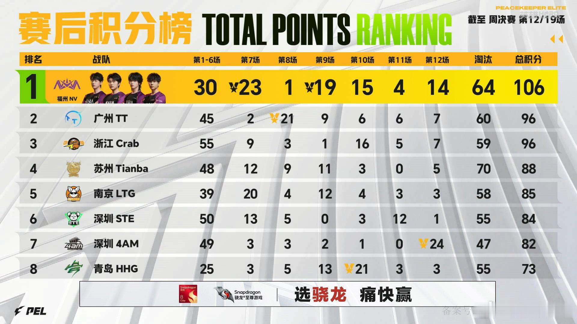4AM状态火热14淘汰吃鸡4AMmingskr单局MVP 4AM战队状态拉满，1