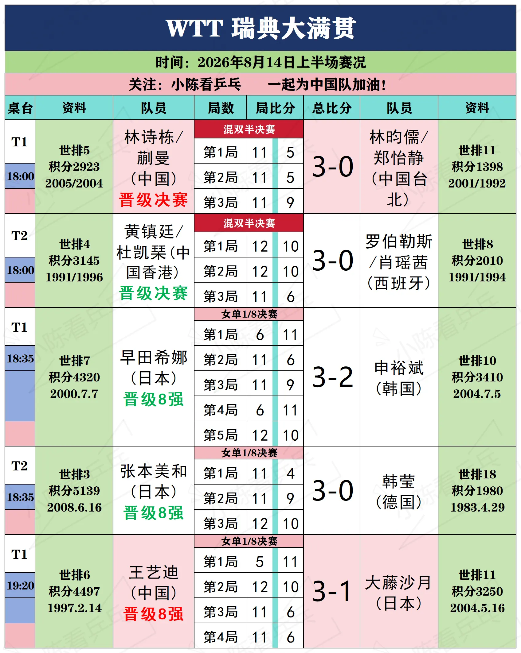 WTT瑞典大满贯8月14日上半场赛况。WTT瑞典大满贯8月14日上半场...