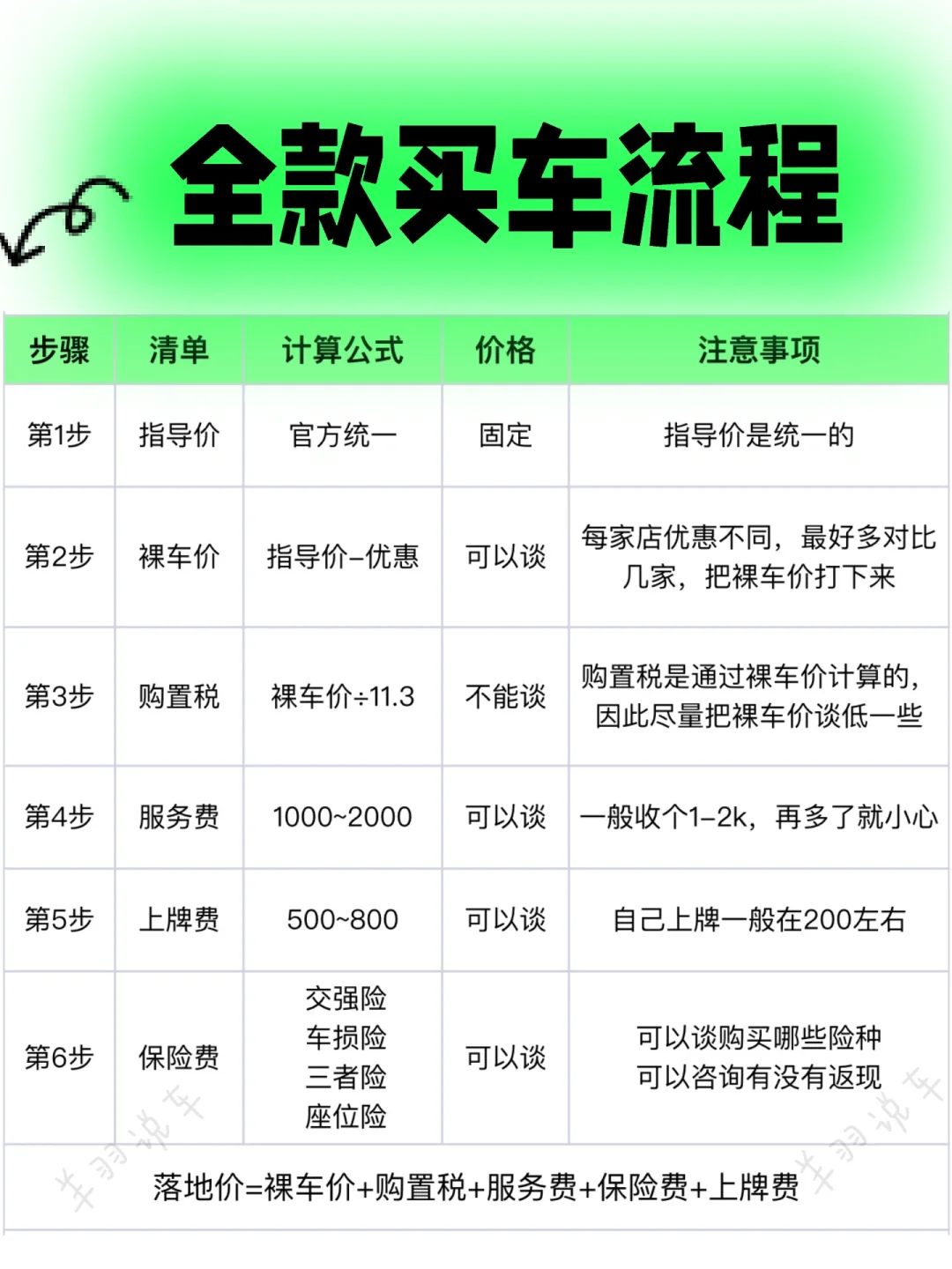 姐妹听劝，买车能全款就全款吧，全款买车流程