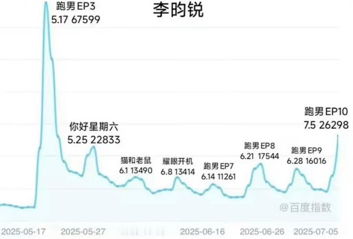 李昀锐带🔥跑男，新一代国民男神！！！ ​​​