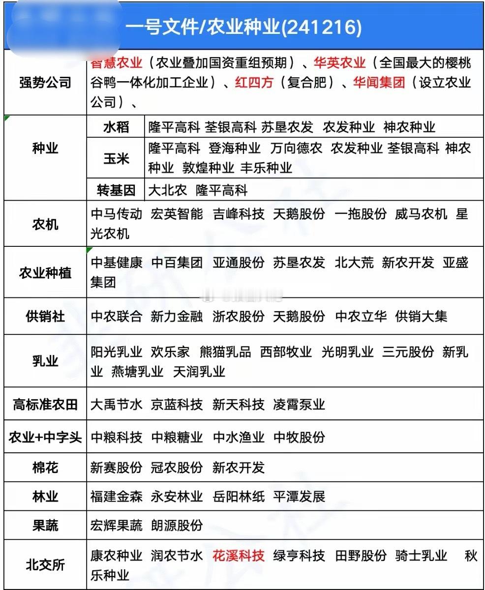 农业一号文件预期，重要，重要，重要 