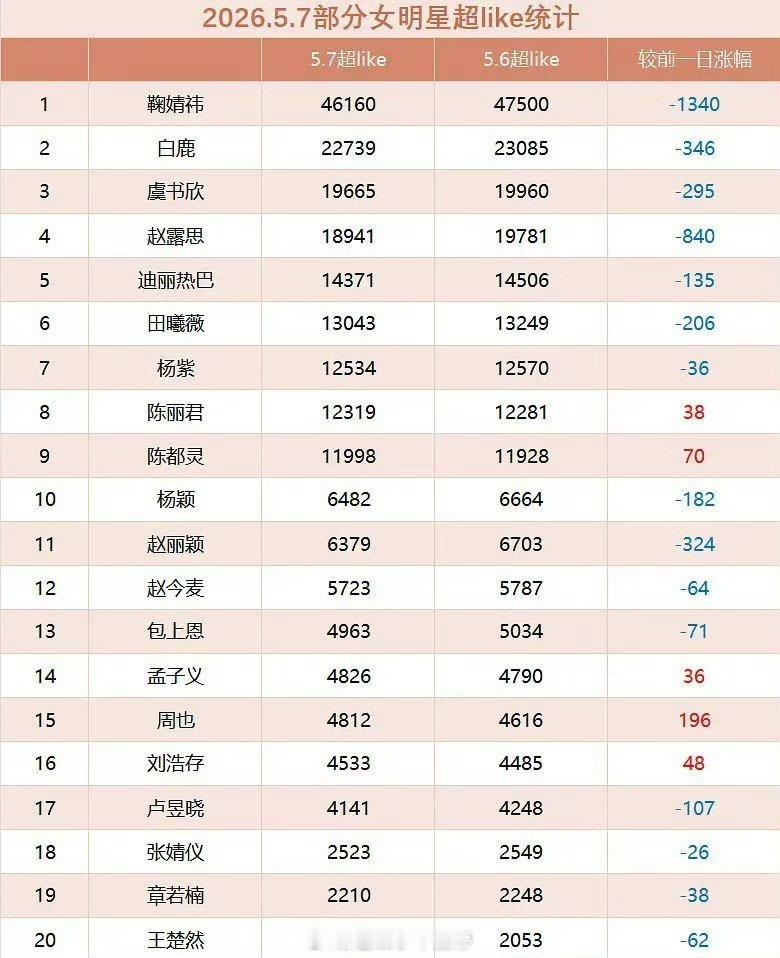女星超like最新统计 