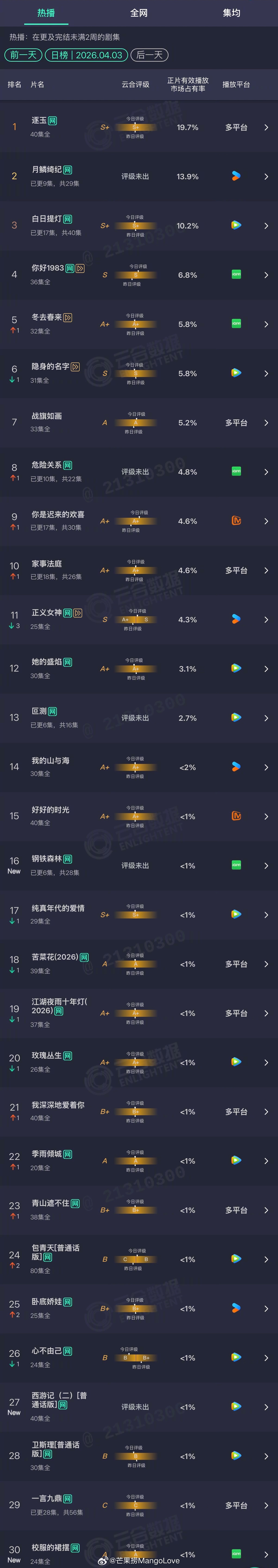 2026年04月03日云合长剧集正片有效播放量市占率TOP301 逐玉 19.7