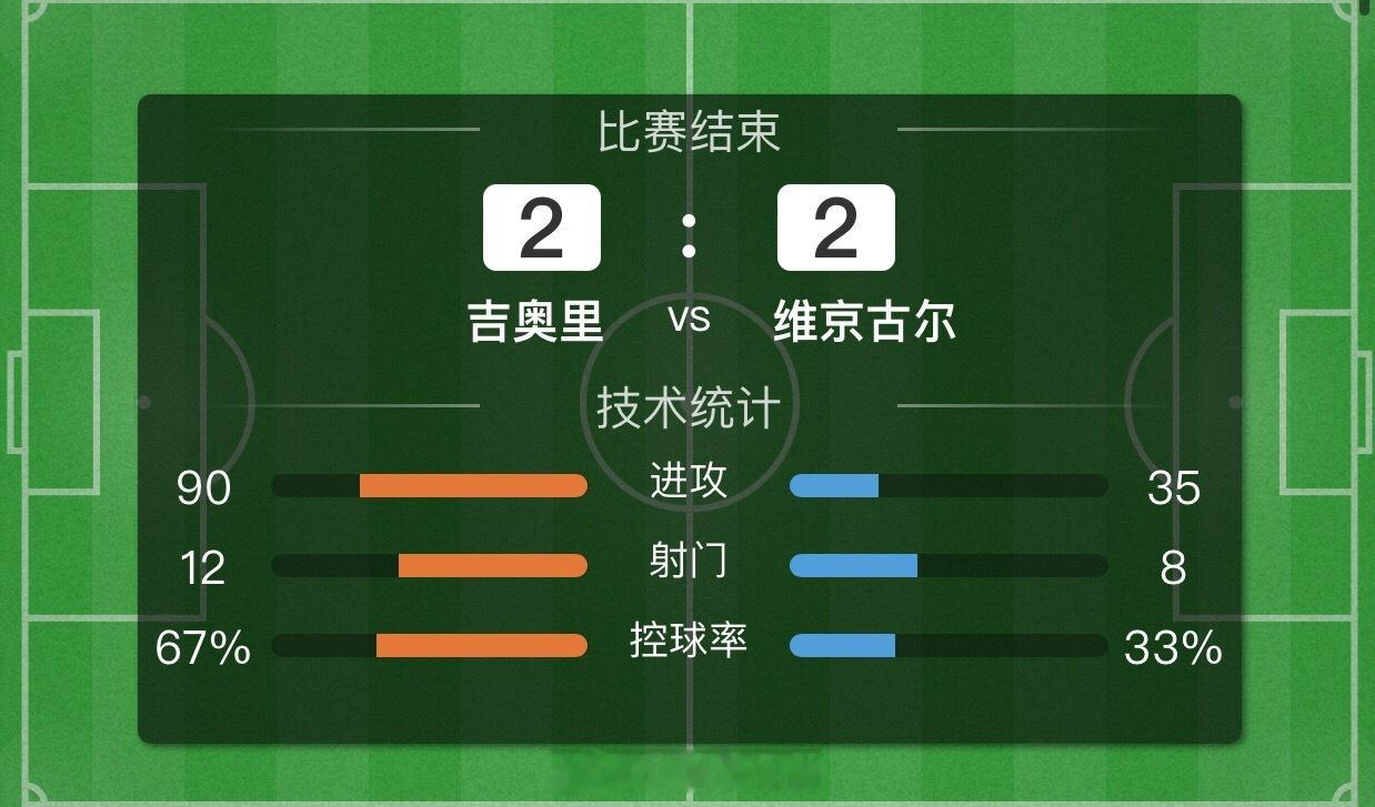 🎉精准拿捏！杰尔最终主场战平雷克维京，咱们也是轻松拿下！目前状态🔥热，让我们