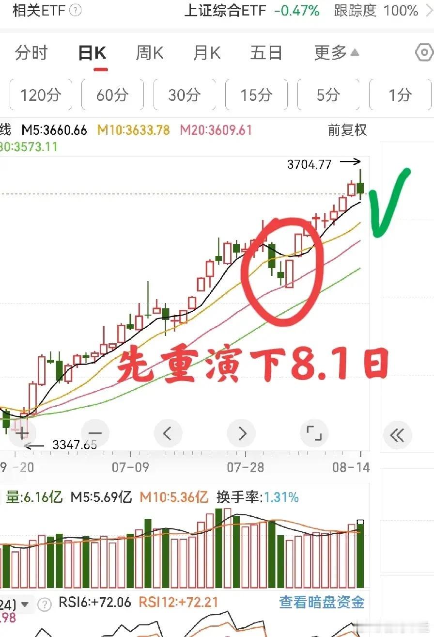 8.14日收评:4大信号,我要宣布3704.77就是波段顶,明天A股继续跌！①小