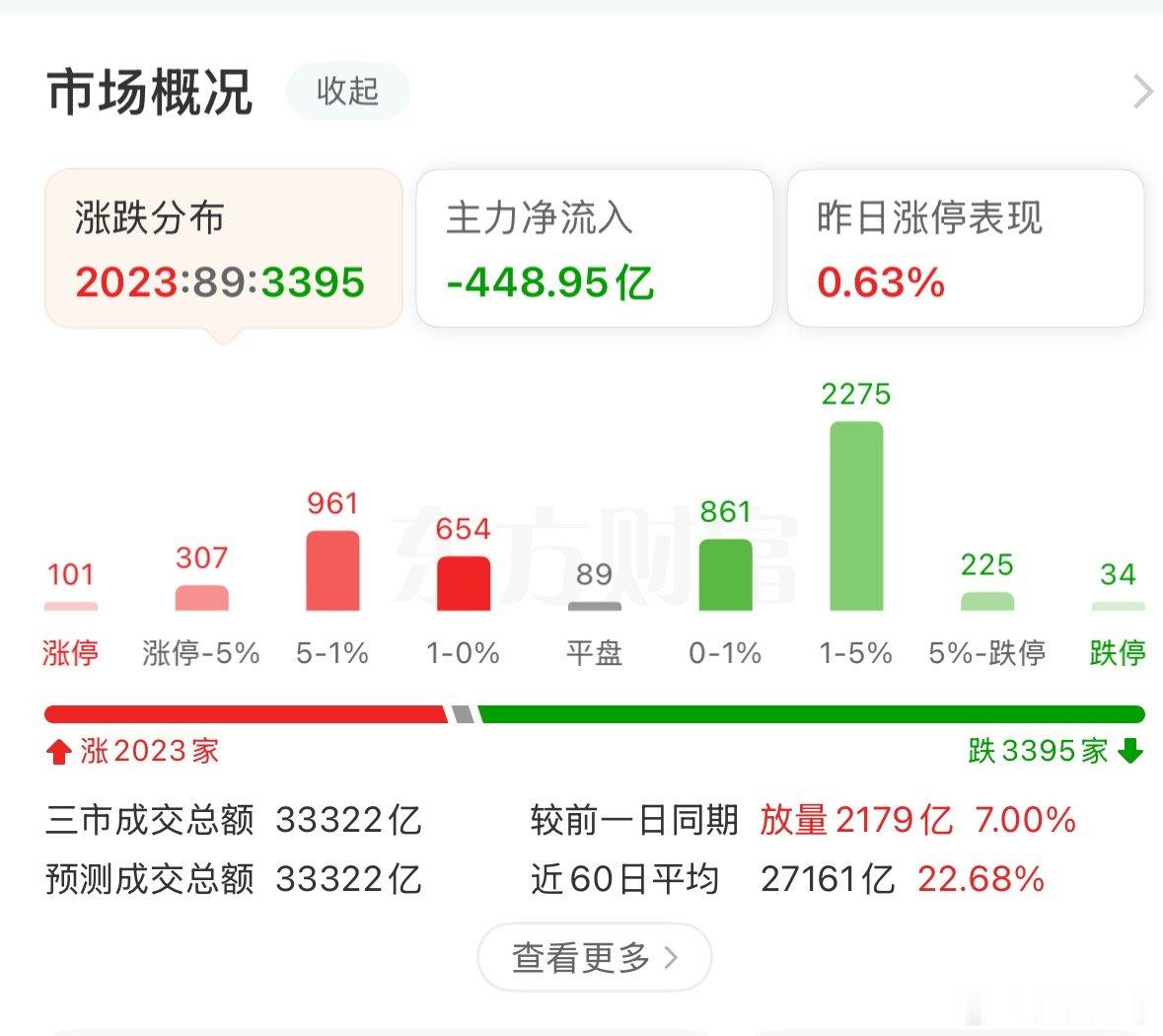 成交放大2176亿，主力却流出451亿：今天到底是谁在买？今天A股最容易迷惑人的