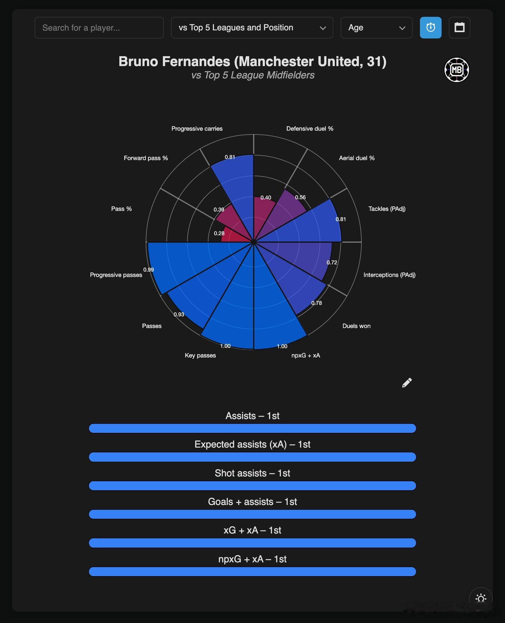 布鲁诺·费尔南德斯与五大联赛所有中场球员对比 🇵🇹👑◉ 助攻数 – 第1名