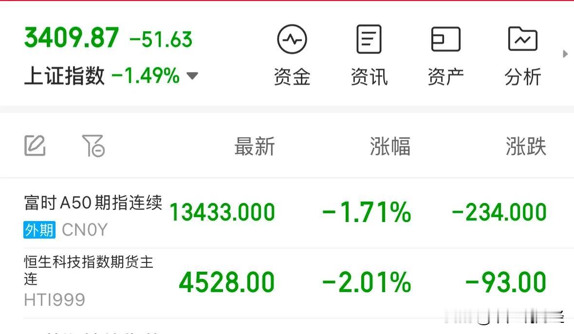 外资砸盘内资机构跟跑超500亿元，A股今天上午大跌后续走势如何：12月13日中午