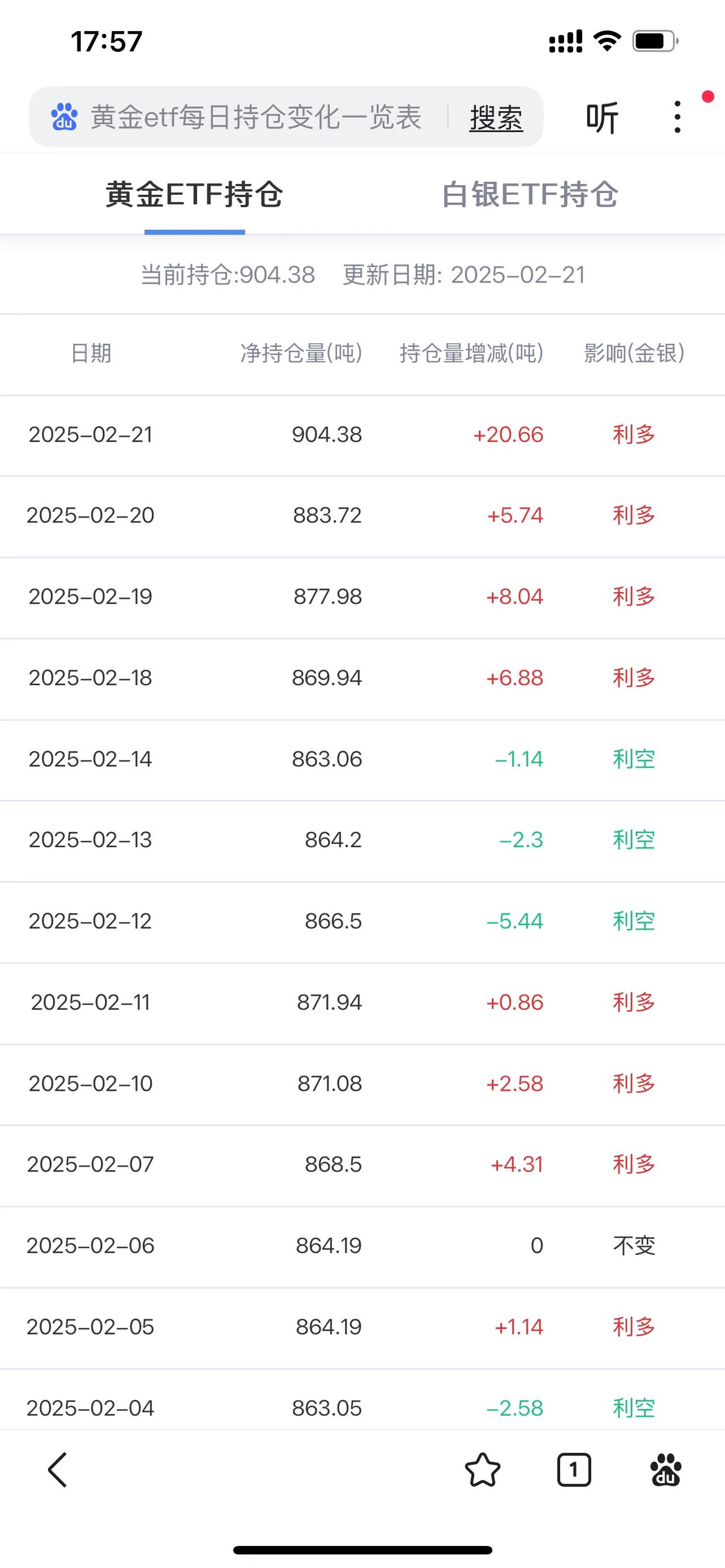 黄金大涨不是因为ETF加仓，是因为黄金大涨了ETF才加仓！

全球最大的黄金ET