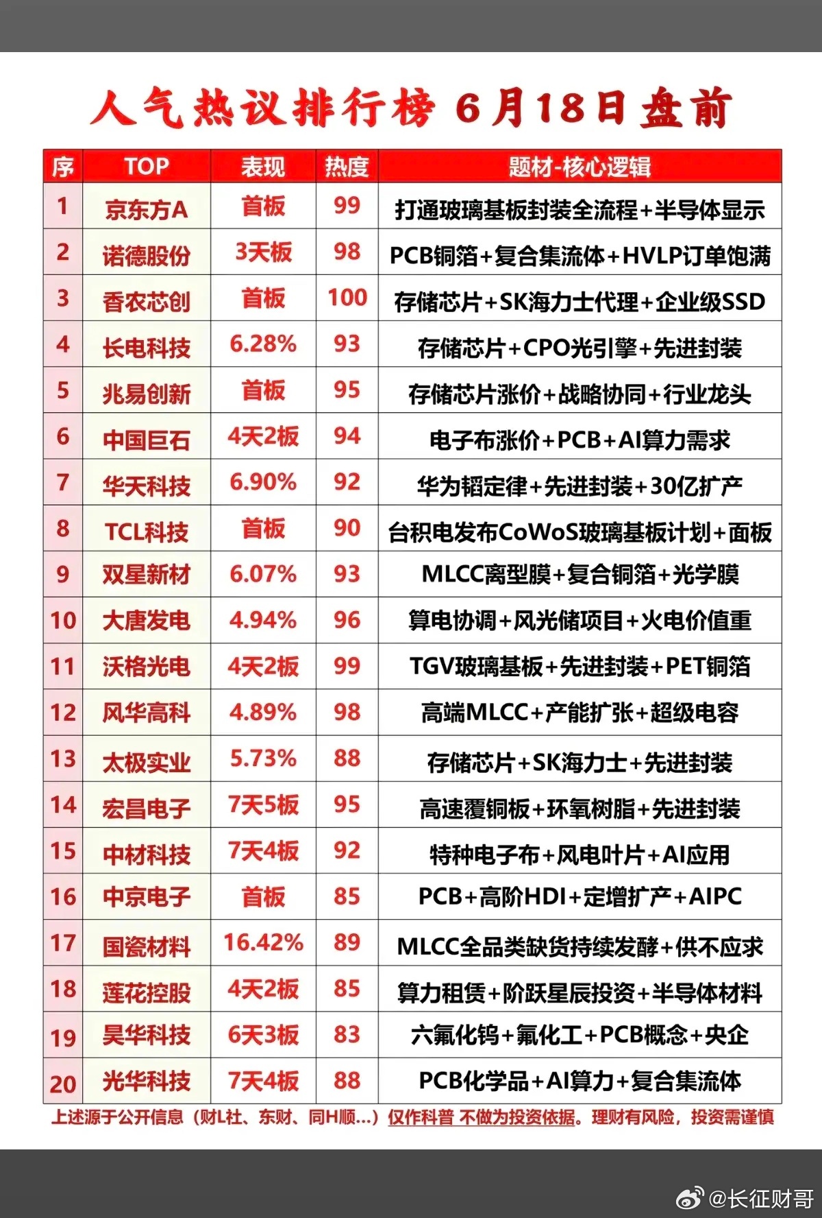 6.18周四  市场热议+人气热度榜TOP20!1.存储芯片涨价，端侧AI2.C