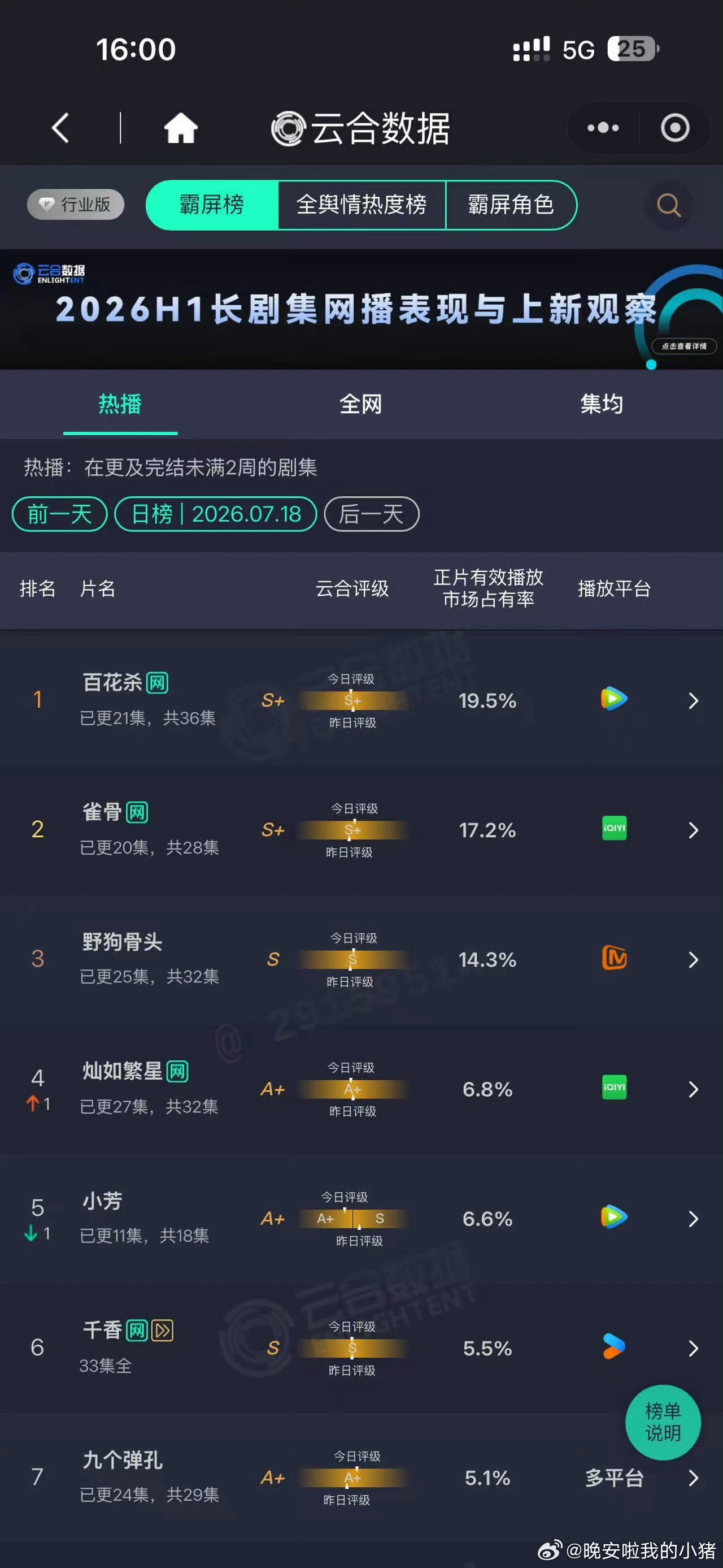 孟子义何与百花杀云合持续一周登顶，酷云破20％了🐮 