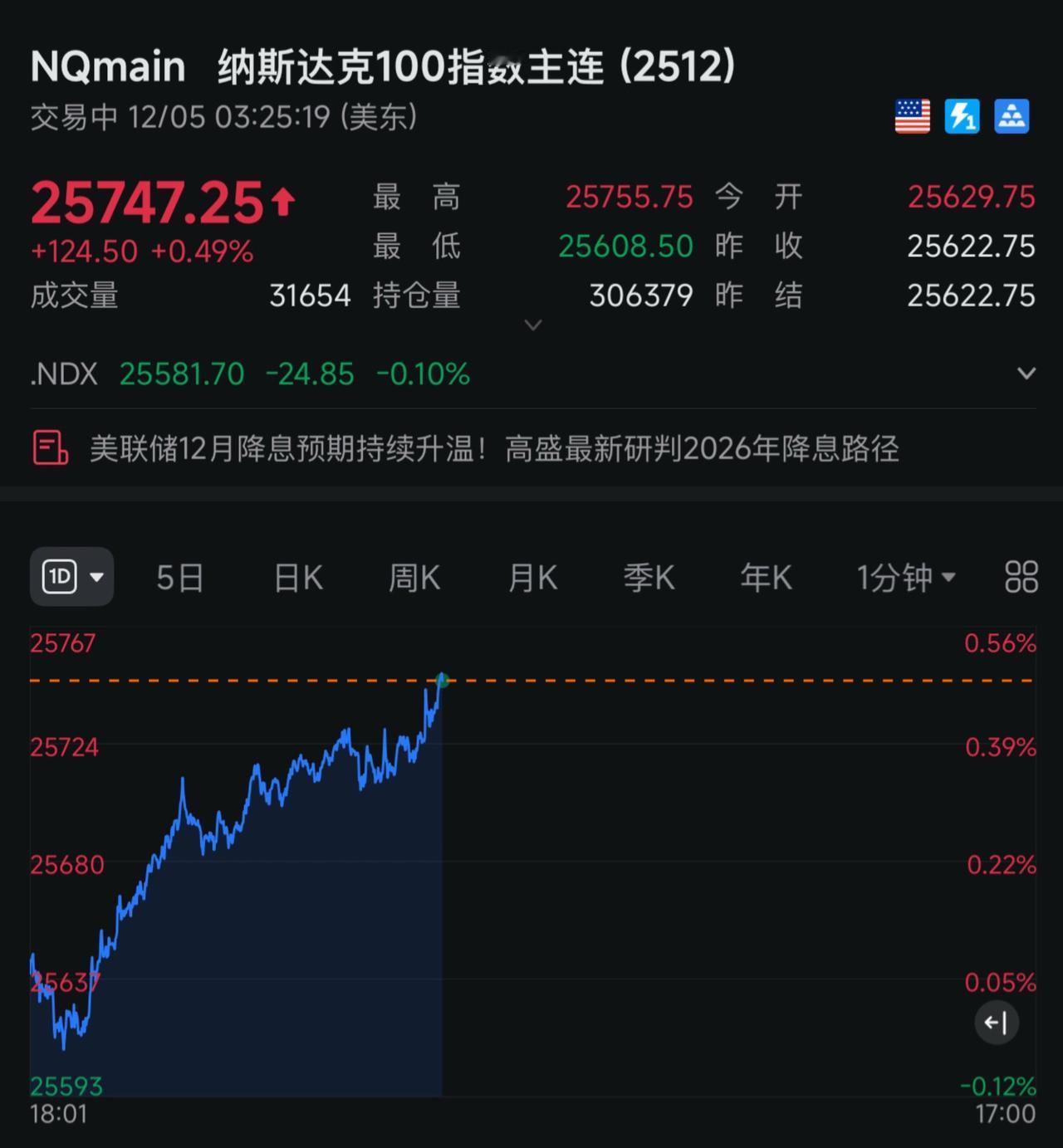 美股疯了！诱多~日常生活 交易 证券投资 交易员