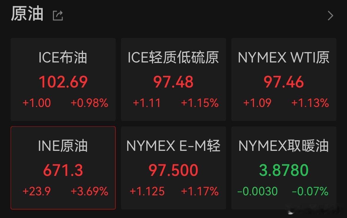 【油价再上100美元】4月28日午后，WTI原油站上100美元/桶，日内涨1.4