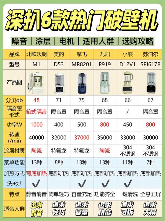 🔥热门破壁机那么多，想买却无从下手?