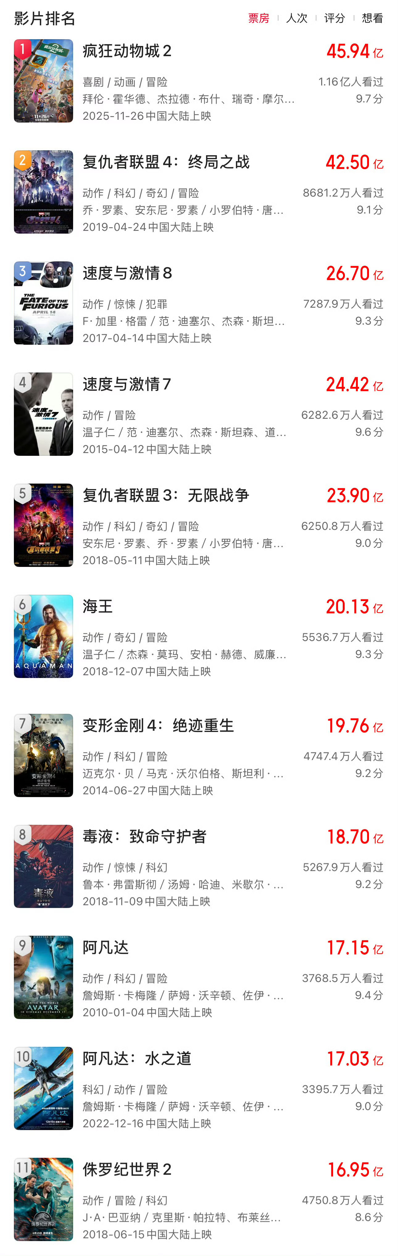 哇塞！蜘蛛侠票房预测上涨到17.92亿啦，进口片票房前十进入射程💪 蜘蛛侠崭新