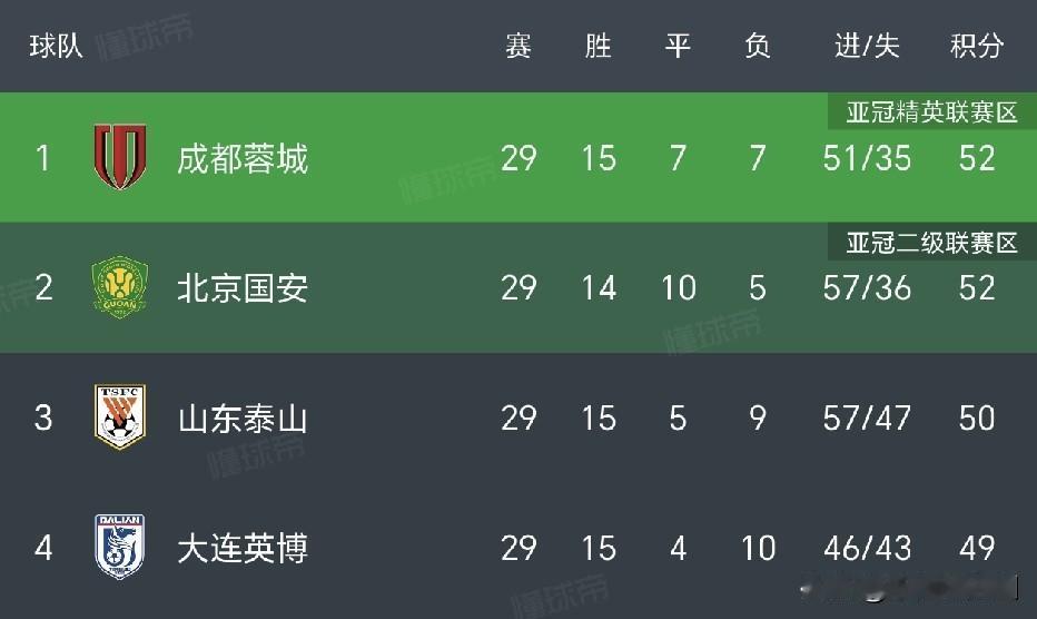 中超无罚分版，纯享版，如果不被罚分，这赛季应该也不会这么差吧。
在不罚分的情况下