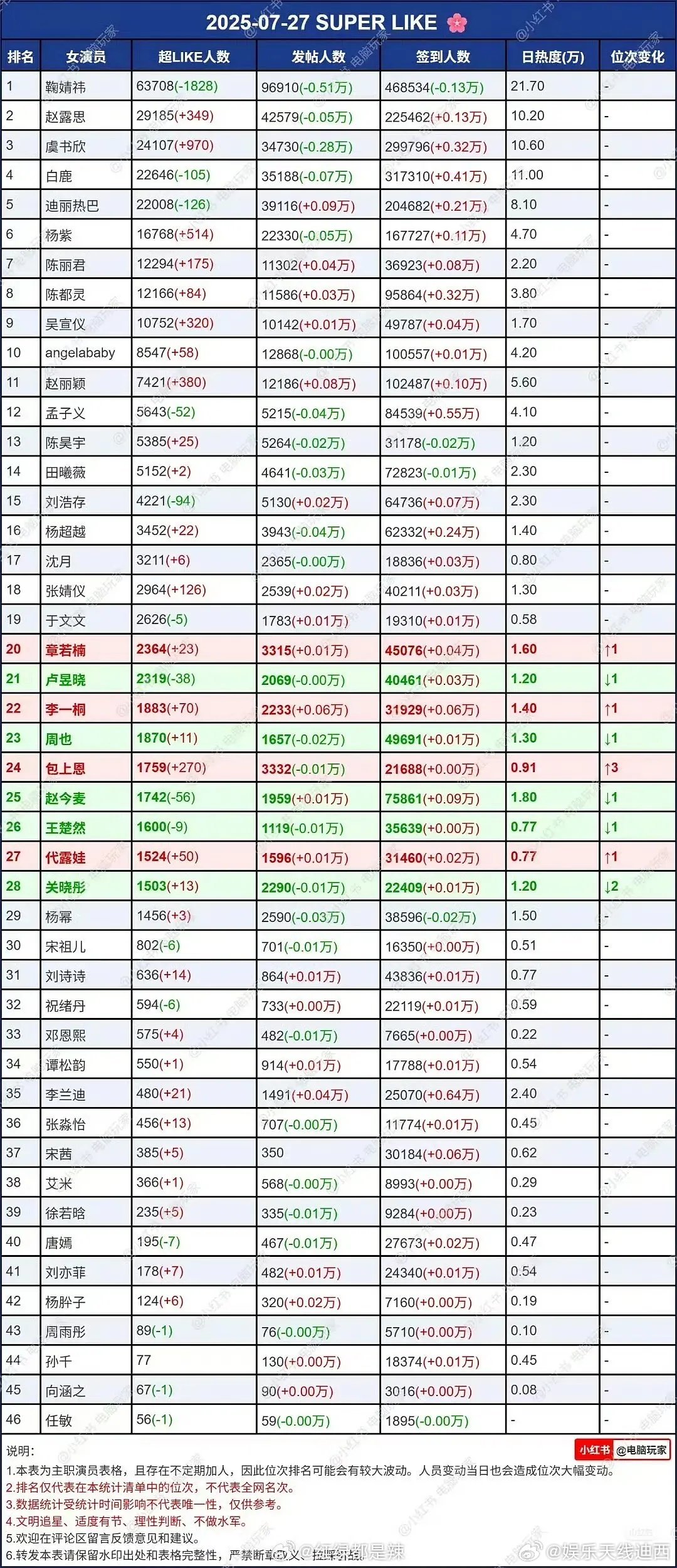 刚播完大爆剧李兰迪比七连扑周也还糊，谁更惨？ ​​​