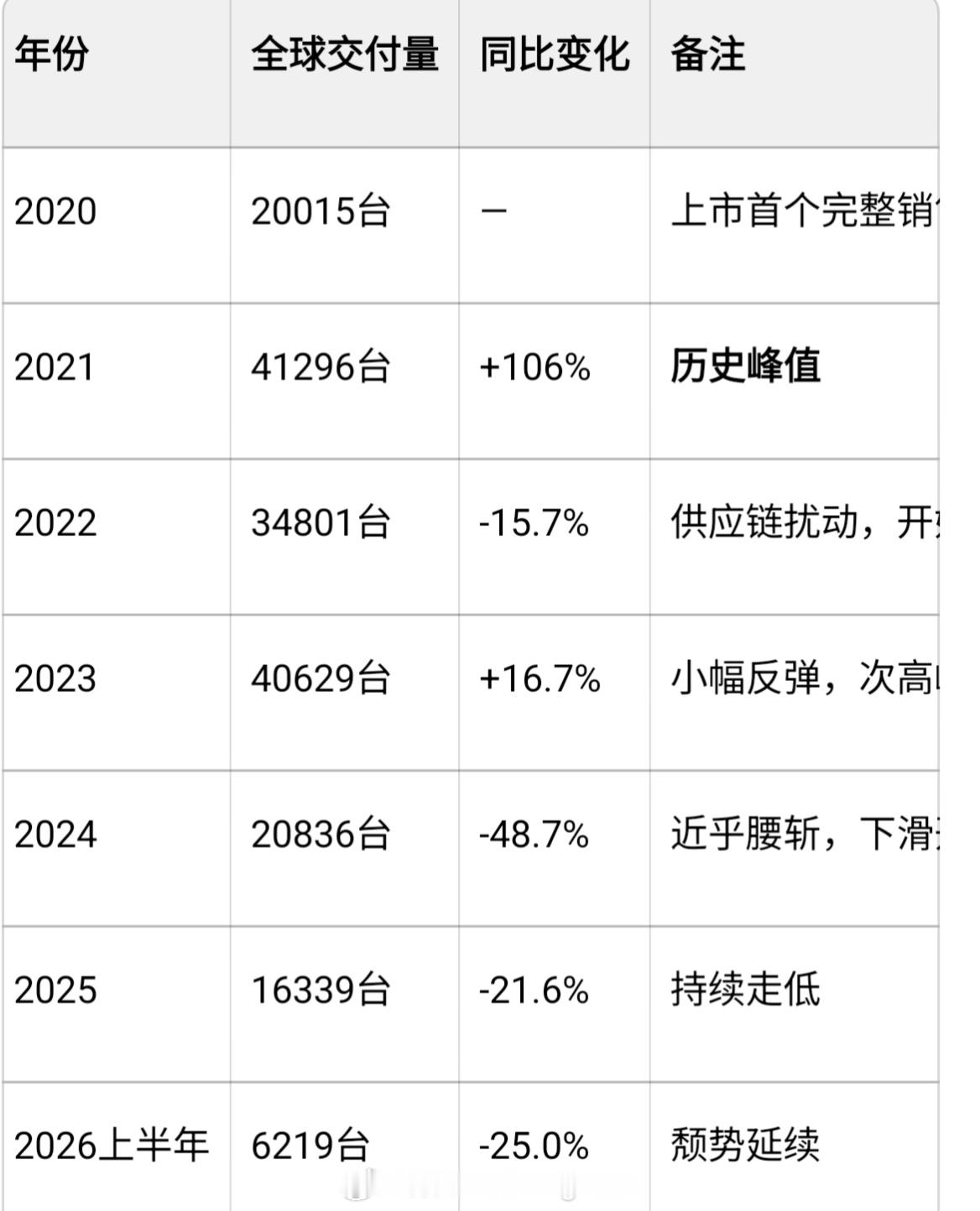 保时捷Taycan将停产保时捷Taycan卖不动，并不是因为什么中国品牌冲击。而