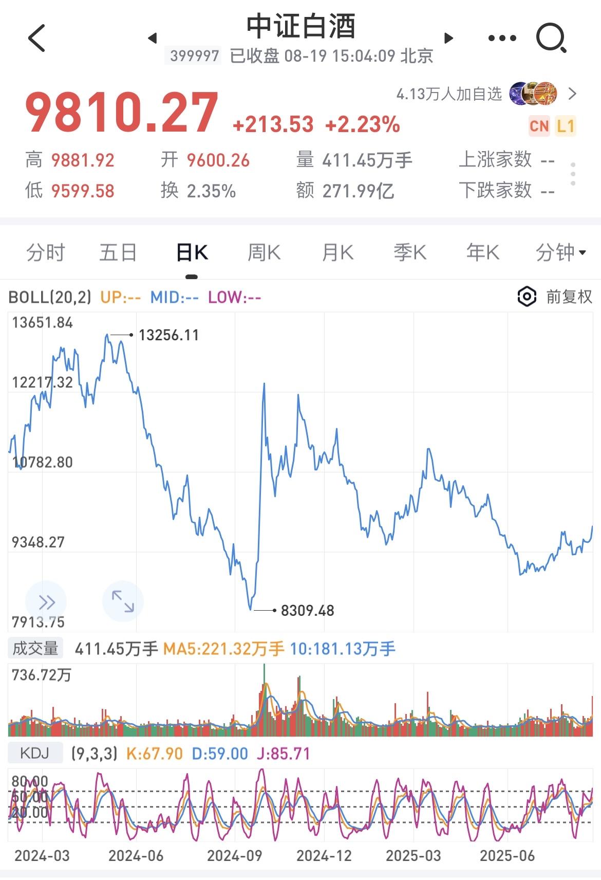 惊不惊喜，意不意外？白酒大涨2个点，成了今天市场最靓的仔！

从白酒走势图上来看