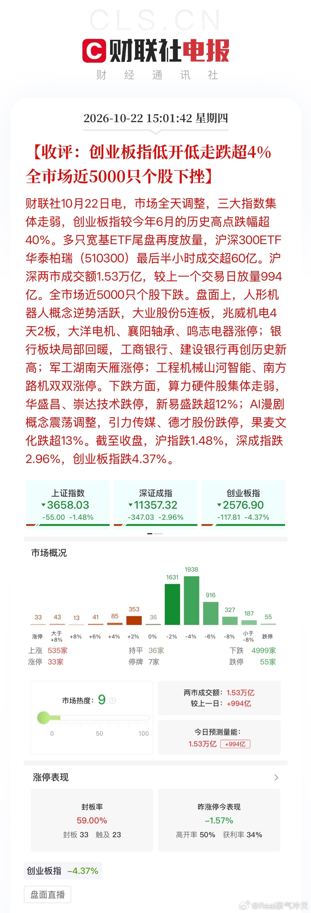 A股创年内新低截至收盘，沪指跌1.48%，深成指跌2.96%，创业板指跌4.37