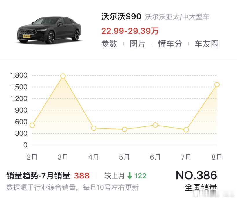 22万的沃尔沃S90销量涨3倍传统豪车正在集体打对折 现在传统车的渠道压力非常大