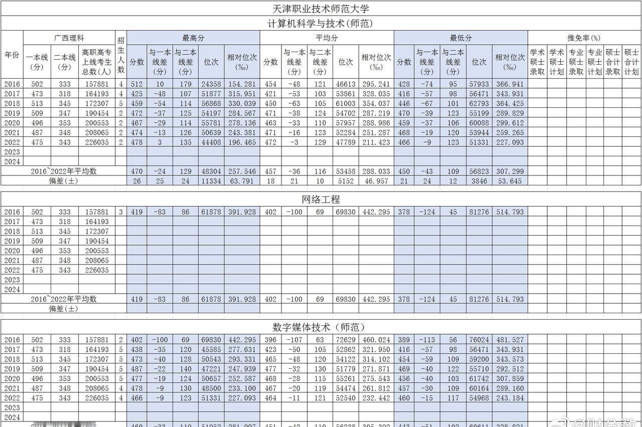天津职业技术师范大学计算机科学与技术广西高考历年分数？
天津职业技术师范大学是一