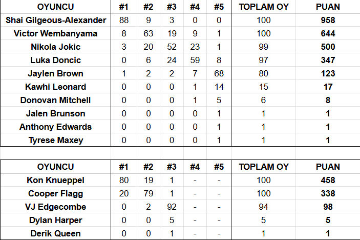 MVP和最佳新秀似乎已经没悬念了…ESPN组织100人【有投票权的】的投票…亚历