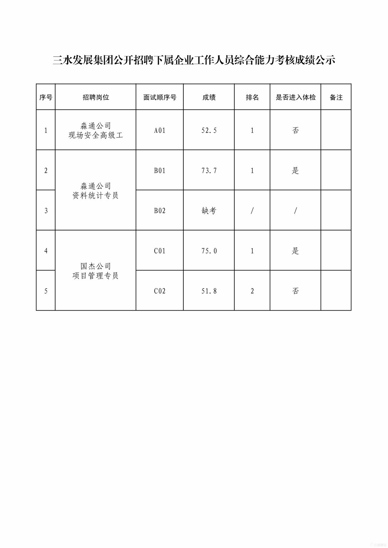 【广东佛山】三水发展集团公开招聘下属企业工作人员综合能力考核成绩公示发布！
三水