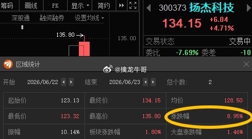扬杰科技300373📈就算昨天买的价格高，T+1也有利润！ 