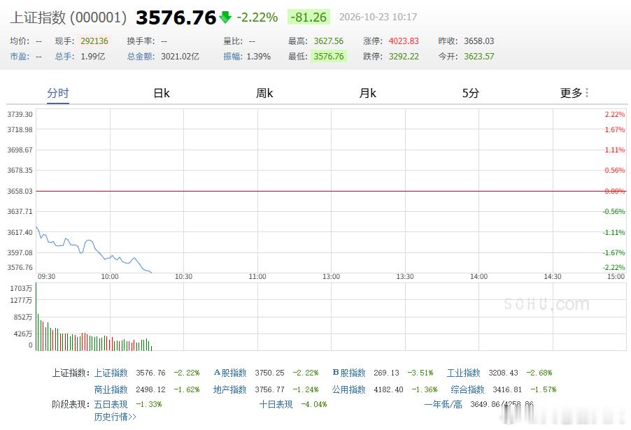 A股这是怎么了？我已经没有胆量打开自己的股票账户了…… ​​​