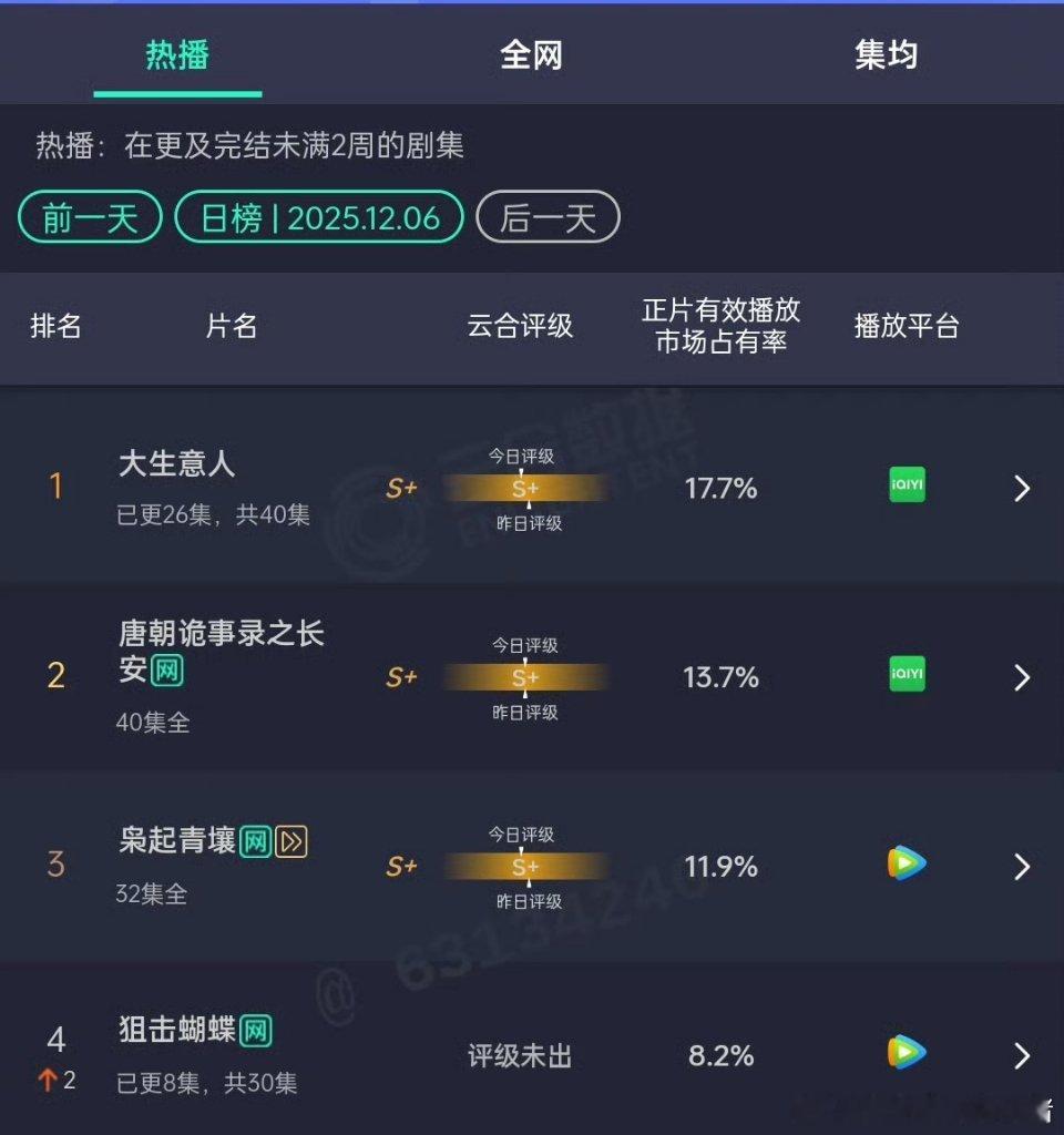 周柯宇狙击蝴蝶好争气啊，今日云合已经 8.2 % 了 